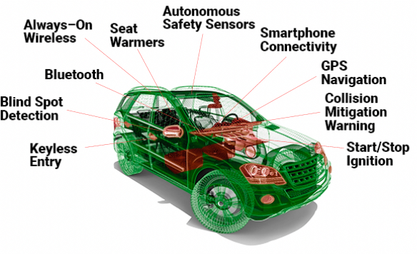Diagram of car showing all features that use the battery including keyless entry, blind spot detection, bluetooth, always-on wireless, seat warmers, autonomous safety sensors, smartphone connectivity, GPS navigation, collision mitigation warning, and start/stop ignition